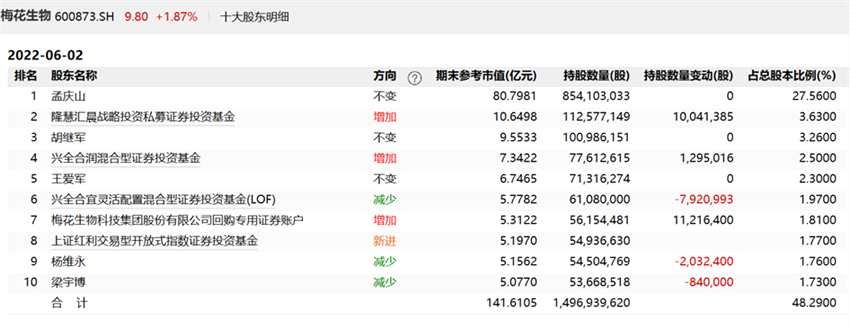 主力归来?明星基金经理已加码入场,谢治宇、曹名长、刘格菘、邓晓峰曝光最新调仓动向(2026/05/26) 主力归来?明星基金经理已加码入场,谢治宇、曹名长、刘格菘、邓晓峰曝光最新调仓动向(2026/05/26)