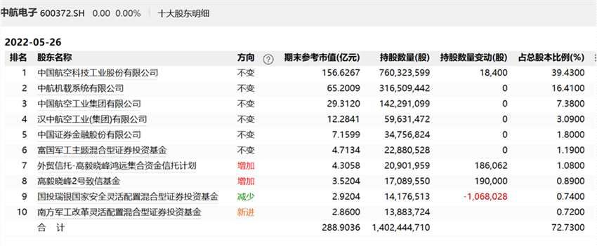 主力归来?明星基金经理已加码入场,谢治宇、曹名长、刘格菘、邓晓峰曝光最新调仓动向(2026/05/26) 主力归来?明星基金经理已加码入场,谢治宇、曹名长、刘格菘、邓晓峰曝光最新调仓动向(2026/05/26)
