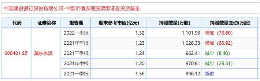 主力归来?明星基金经理已加码入场,谢治宇、曹名长、刘格菘、邓晓峰曝光最新调仓动向(2026/05/26) 主力归来?明星基金经理已加码入场,谢治宇、曹名长、刘格菘、邓晓峰曝光最新调仓动向(2026/05/26)